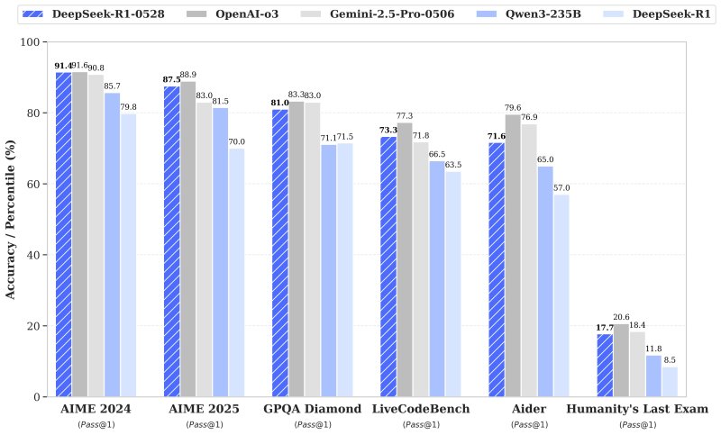DeepSeek R1-0528 arrives in powerful open source challenge to OpenAI o3 and Google Gemini 2.5 Pro DeepSeek R1-0528 arrives in powerful open source challenge to OpenAI o3 and Google Gemini 2.5 Pro