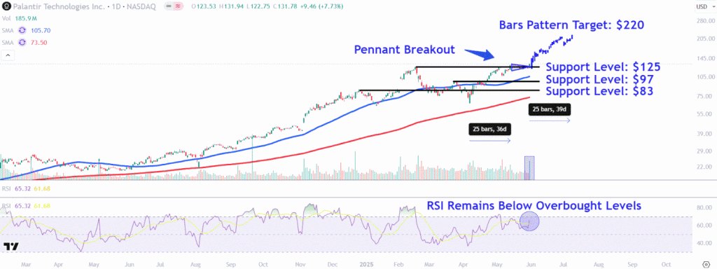 Watch These Palantir Price Levels as Stock Hits Another All-Time High Watch These Palantir Price Levels as Stock Hits Another All-Time High