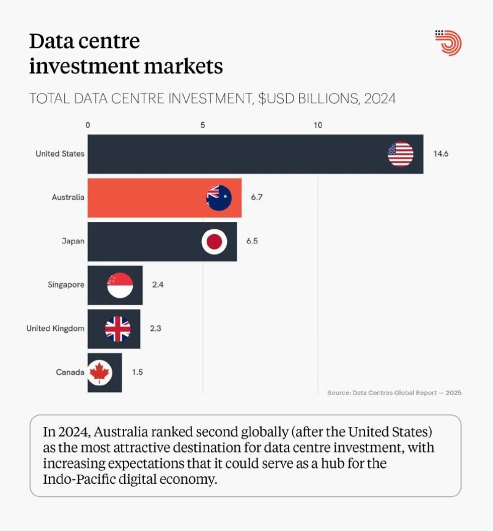 Bar chart of 2024 data center investment; US leads, Australia second, then Japan, Singapore, UK, Canada.