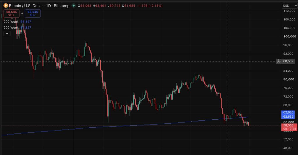 Bitcoin is trading near $59,000 as MiCA reshapes where crypto firms choose to operate. Many crypto companies are moving to Dubai.
