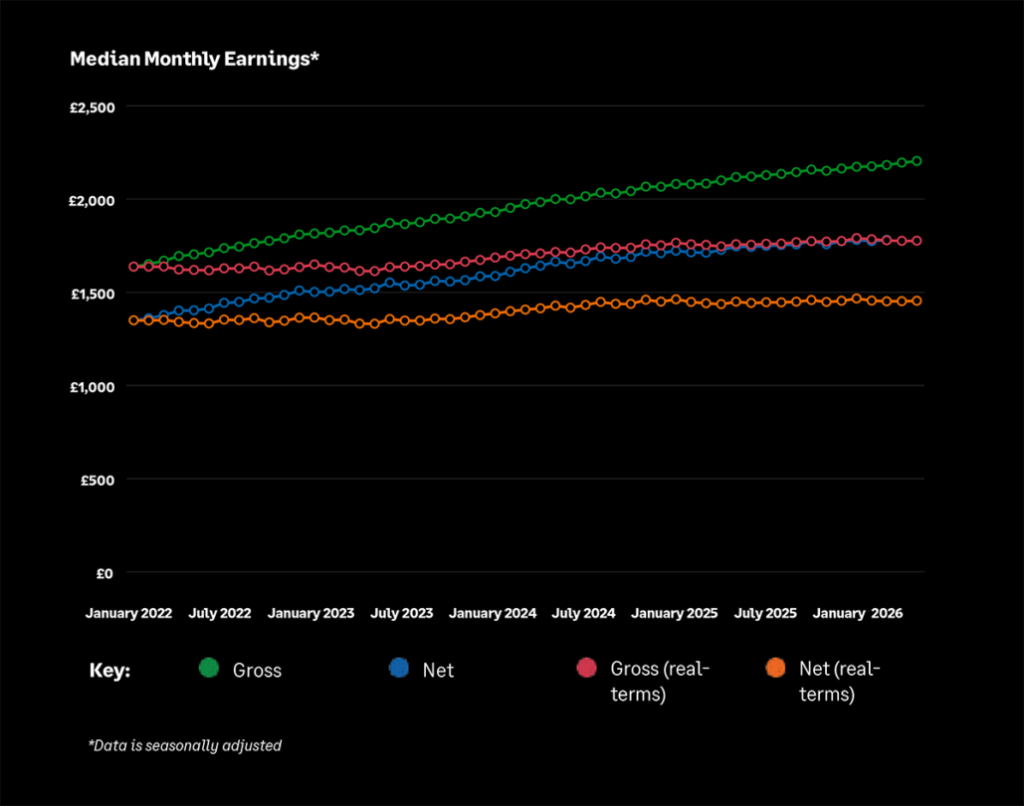 SME Workforce Pulse & how to plan pay rises you can keep giving Median monthly earnings