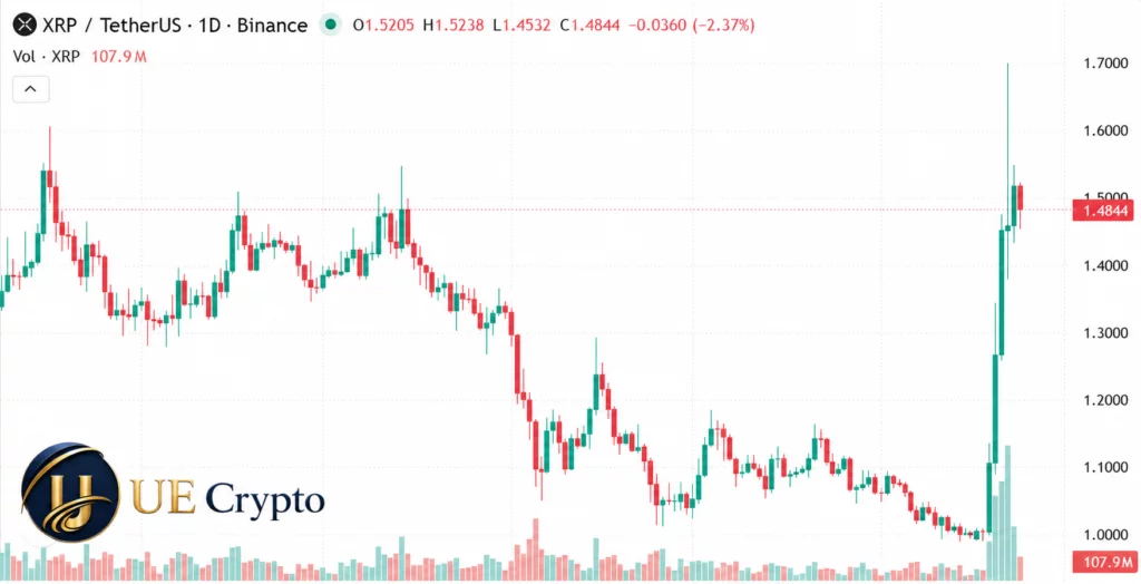 How can holders turn to defensive strategies and earn more than $7,000 per day XRP falls 11.28% amid selling pressure: How can holders turn to defensive strategies and earn more than $7,000 per day - 3