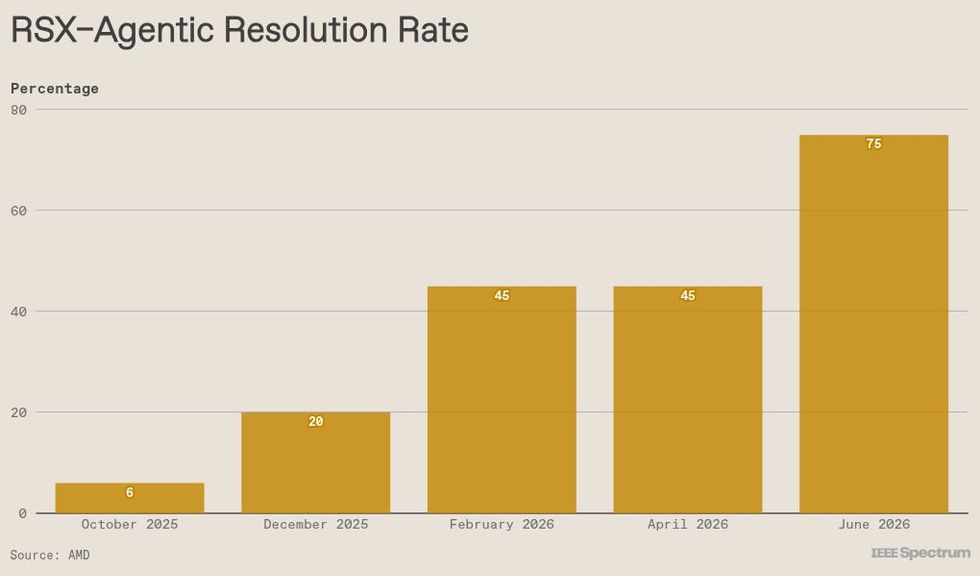 A bar chart labelled RSX-Agentic Resolution Rate shows large percentage increases from 6 in October 2025 to 75 in June 2026.